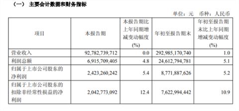 中国联通：前三季度营收2929亿 净利润同比增长5.2%(图1)
