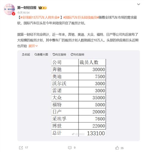 奔驰、大众、福特等汽车巨头都扛不住了!全球超13万汽车人将失业(图1)