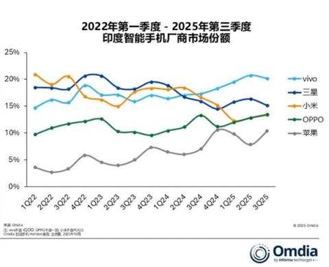 vivo蝉联印度手机第一名 甩远其他品牌(图1)