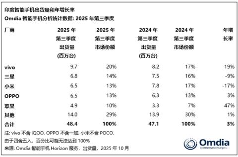 vivo蝉联印度手机第一名 甩远其他品牌(图2)