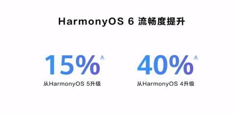 华为鸿蒙HarmonyOS6正式发布：流畅度最高提升40%！实况窗、小艺全面升级(图5)