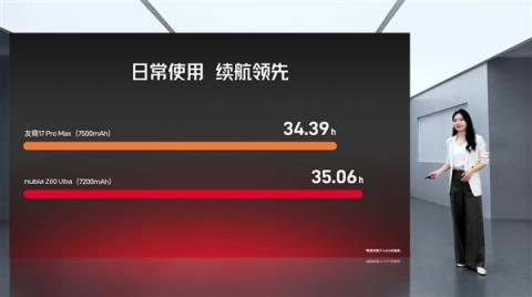 努比亚Z80Ultra首发7200mAh第四代南海电池：续航超越友商7500mAh(图1)