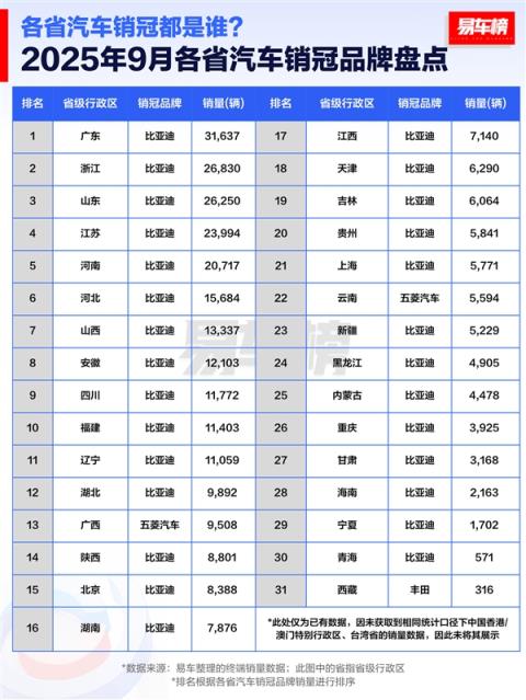 9月各省汽车销冠品牌盘点：比亚迪霸榜 拿下28省第一(图1)