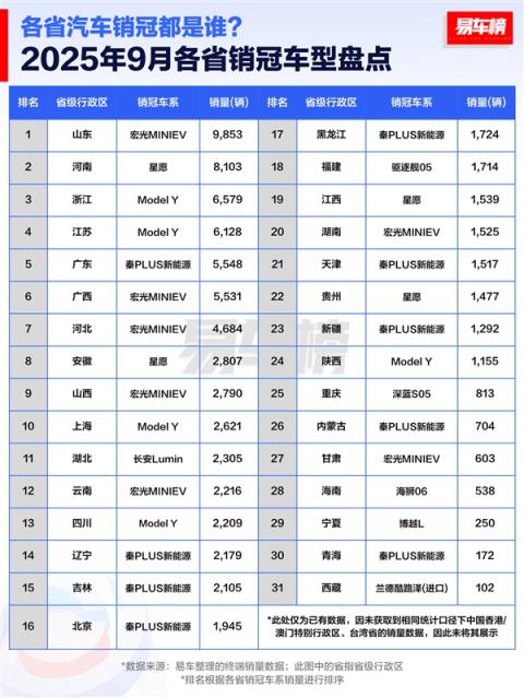 9月各省汽车销冠品牌盘点：比亚迪霸榜 拿下28省第一(图2)