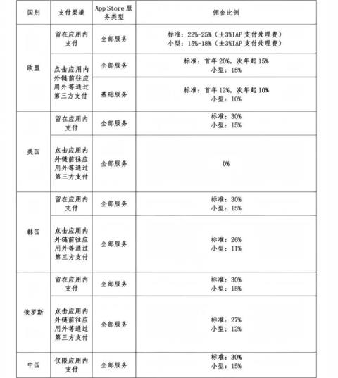 “苹果税”举报人:美国都免佣了 为何还收中国30%!(图3)