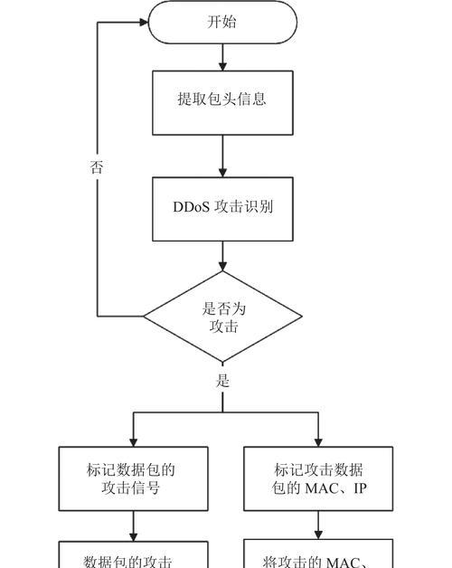 分享防御DDoS攻击的有效方法？从攻击类型到预防措施