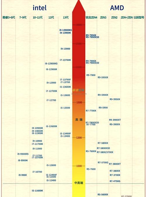 2024最新电脑CPU排名？排名榜单