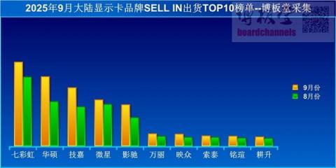 国内显卡销量大涨30％！“本土一哥”一骑绝尘(图2)