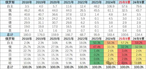 进口汽车报废税暴增!中国车企今年在俄罗斯销量大跌(图1)