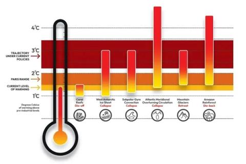 地球逼近第一个危险的气候临界点！最先倒霉的 不是人类(图3)