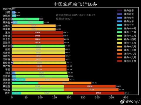 神舟二十一号载人飞船发射在即！神舟二十二号同步待命(图10)