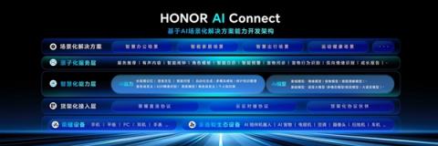荣耀发布HONORAIConnect平台：以三重赋能构建智能硬件新生态(图3)