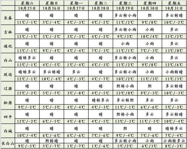 吉林将迎来强冷空气 气温骤降需添衣