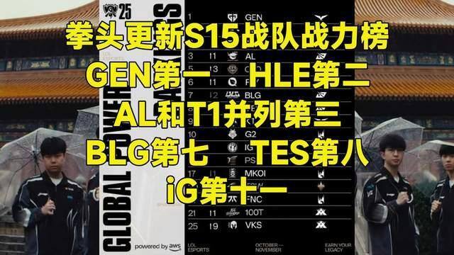 BLG和Fly并列LOL战力榜第五 S15战力分析揭晓