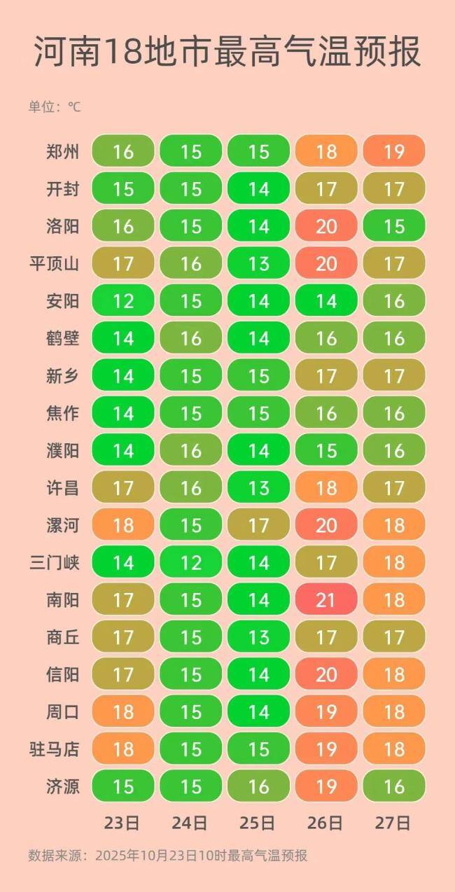 周日起河南回暖直冲20℃ 秋裤可暂时“下岗”