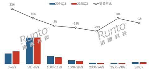 中国显示器近8成不到1000元 500元以下狂增(图1)
