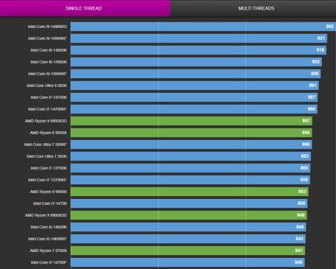 苹果M5单核性能逆天！AMD、Intel、高通都看不见尾灯(图5)