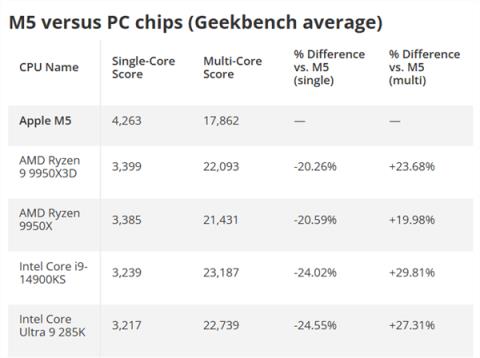 苹果M5单核性能逆天！AMD、Intel、高通都看不见尾灯(图6)