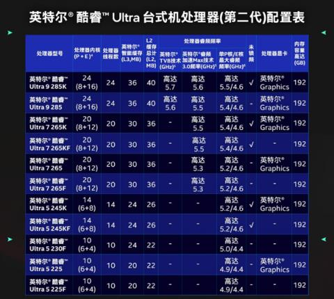 第一次如此便宜!酷睿Ultra7 265K官价跌至2000元(首发3199)(图2)