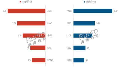 2025第三季度中国显示器销量出炉:AOC稳坐第一 小米第三(图2)