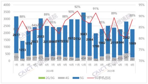 国内手机市场8月出货量2260.3万部:国产占94.2%!(图1)