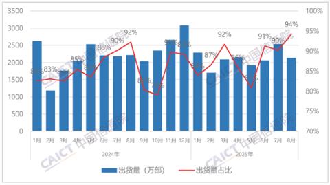 国内手机市场8月出货量2260.3万部:国产占94.2%!(图2)