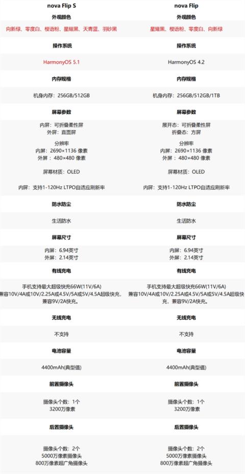 华为最便宜小折叠!novaFlipS正式开售:首发3388元起 预装鸿蒙5.1(图4)