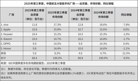 OPPO回应绿线门事件:购机4年内免费更换屏幕(图2)