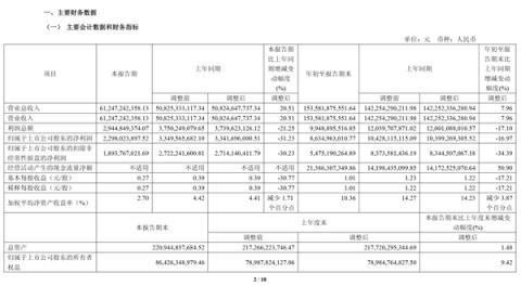 长城汽车公布最新财报:前三季度卖车92万辆 净赚86亿元(图1)