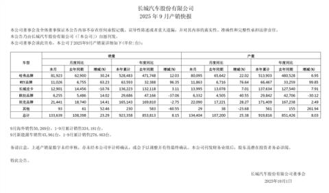 长城汽车公布最新财报:前三季度卖车92万辆 净赚86亿元(图2)