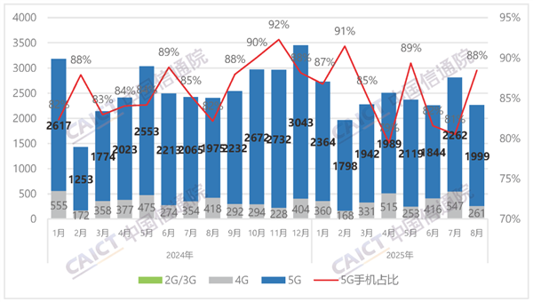 国内手机市场8月出货量2260.3万部：国产占94.2%！
