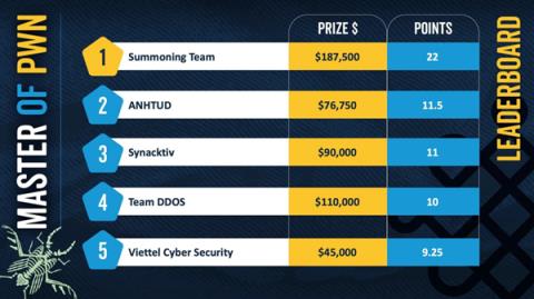 神仙打架！2025Pwn2Own爱尔兰黑客大赛落幕：73个零日漏洞、超700万奖金