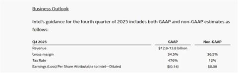 终于赚钱了!IntelQ3扭亏为盈:营收137亿美元(图3)