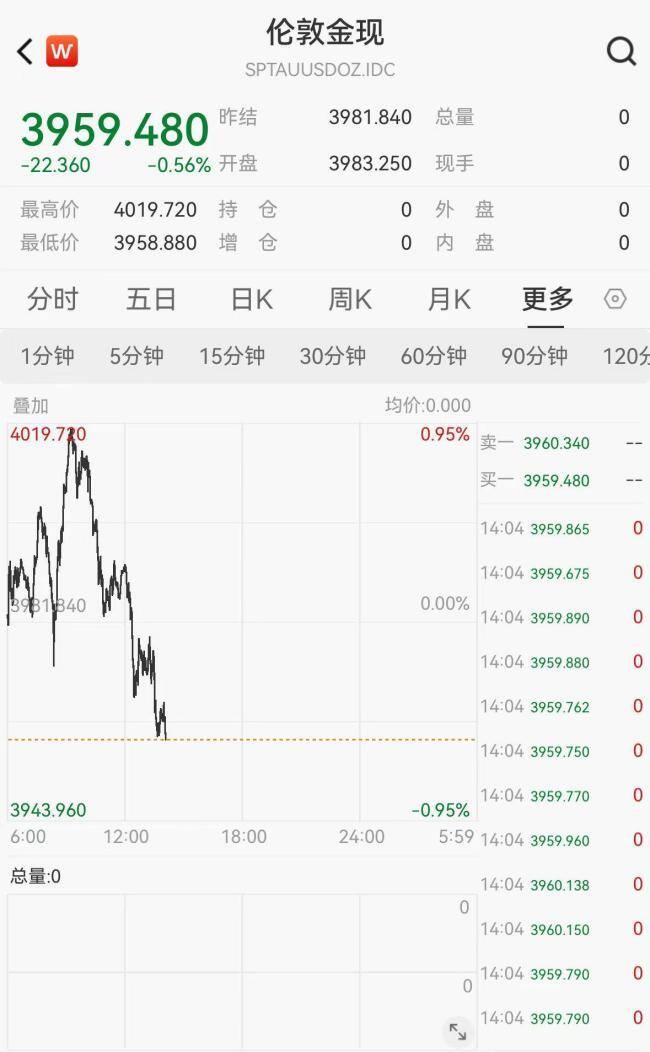 现货黄金跌破3960美元 三大因素促回调