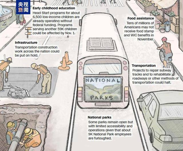 美政府停摆对民众影响有多大 9大领域深受影响