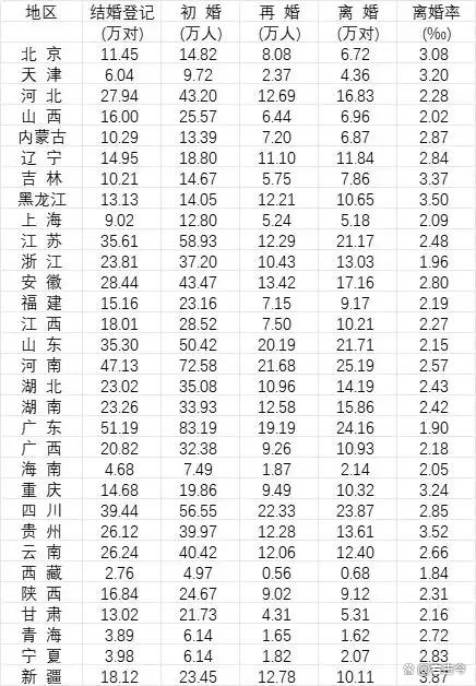 31省份去年婚姻数据公布?婚恋圈大变天!广东蝉联“撒糖冠军”