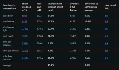 动手改装RTX4090笔记本:性能暴增20%逼近RTX5090!(图2)