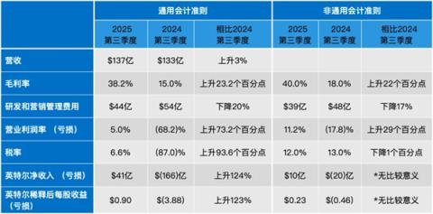 Intel吹响反击号角！PC势头强劲 PantherLake重磅登场(图2)