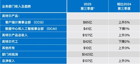 Intel吹响反击号角！PC势头强劲 PantherLake重磅登场(图3)