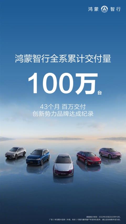 余承东破了中国新势力纪录!鸿蒙智行全系交付突破100万台 仅用43个月(图2)