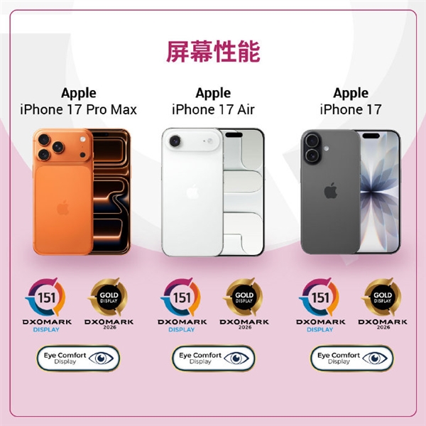 全球第25名！iPhone 17系列DXO屏幕测试出炉 获护眼认证