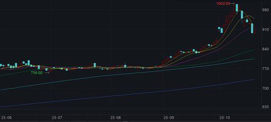 沪金期货近两日净流出70亿元 金价回调引发资金“踩踏”离场