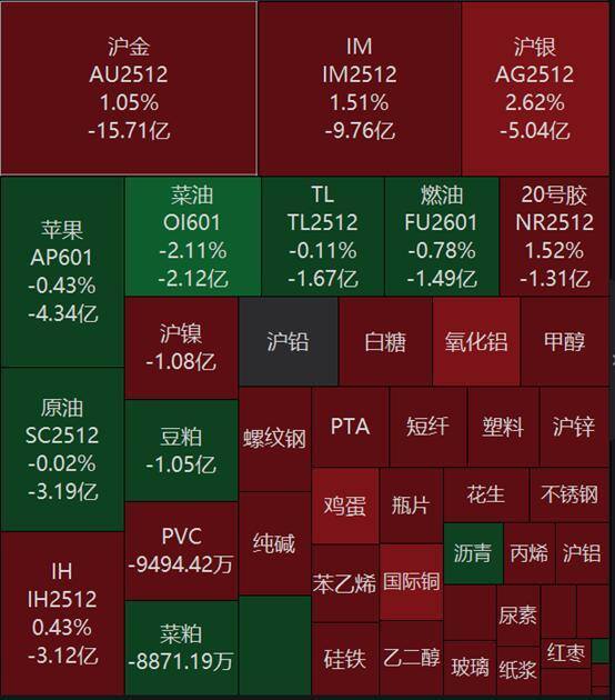 沪金期货近两日净流出70亿元 金价回调引发资金“踩踏”离场