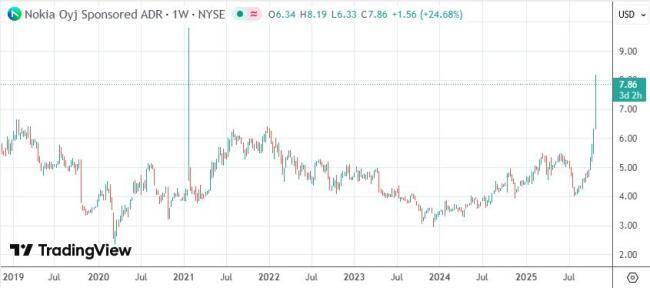 英伟达官宣拟10亿美元入股诺基亚 加速AI-RAN创新