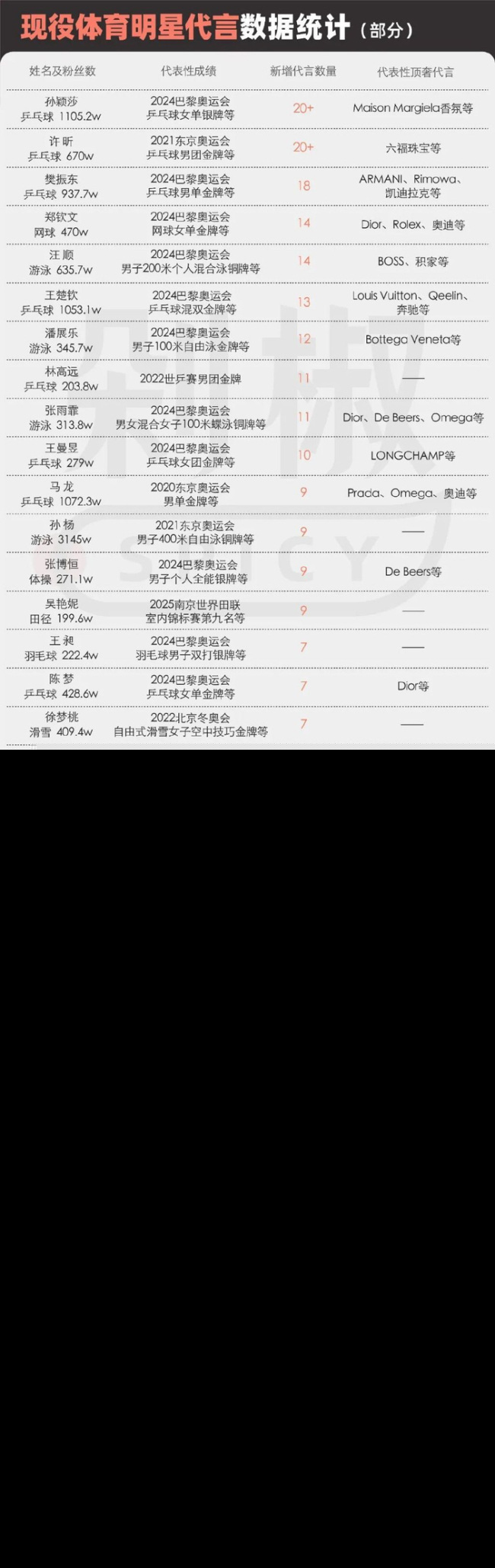 郑钦文孙颖莎谁更吸金 体育明星代言市场分析