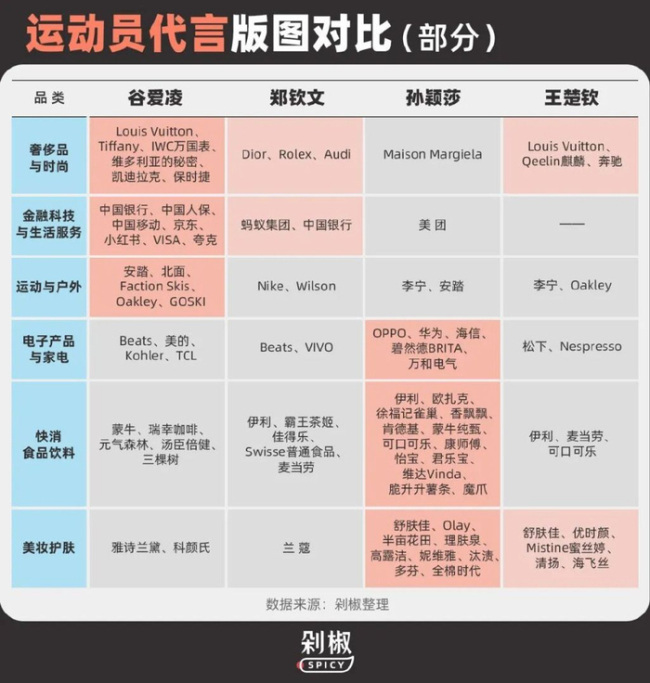 郑钦文孙颖莎谁更吸金 体育明星代言市场分析