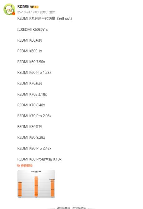REDMIK系列前三代销量回顾 K80标准版单机销量最高(图2)