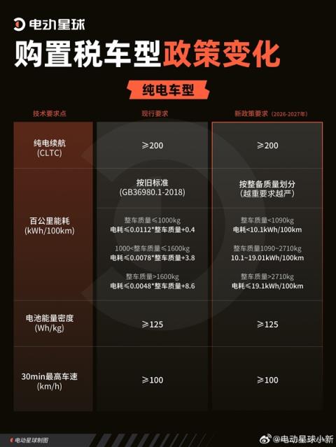 各大车企购置税补贴汇总：最高1.5万元 小米、奇瑞、长安全系车型都补(图2)