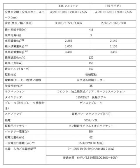 专为日本市场开发！比亚迪T35电动货车发布：能拉货还能当桑拿房(图6)