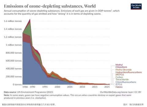 小时候课本上的臭氧层空洞 现在怎么没人提了(图12)